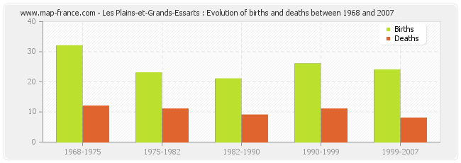 Les Plains-et-Grands-Essarts : Evolution of births and deaths between 1968 and 2007